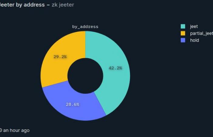 72% des utilisateurs se séparent de leurs cryptos