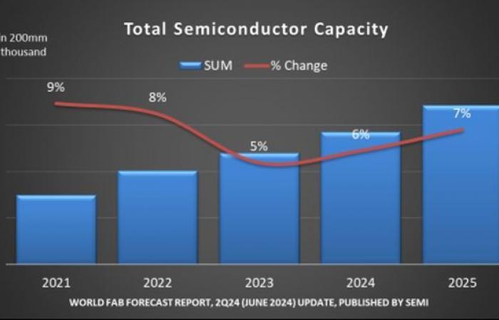 +6% en 2024 et +7% en 2025 pour la capacité mondiale de production de semi-conducteurs
