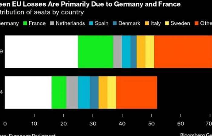 L’Allemagne ne faisant pas de partage équitable met en danger l’objectif climatique de l’UE, selon T&E