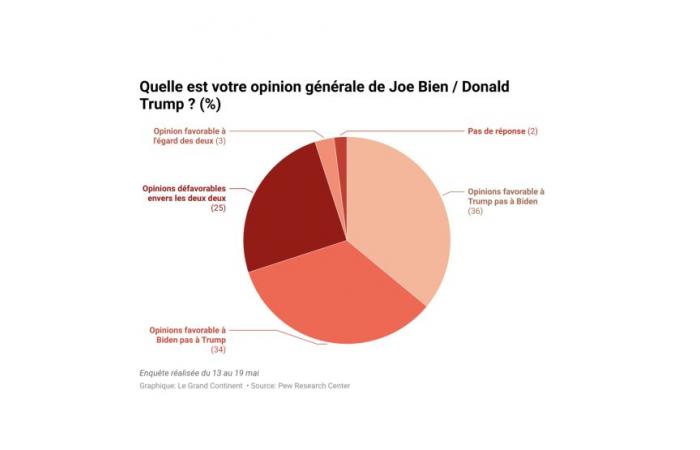 25% des Américains ont une opinion défavorable de Biden et Trump