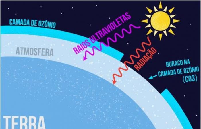 les gaz qui appauvrissent la couche d’ozone disparaissent plus vite que prévu ! Quelles conséquences ? – .