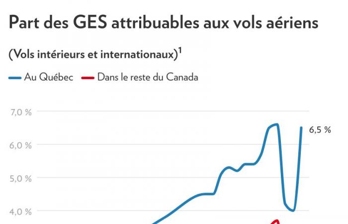 Le transport aérien des Québécois | Nos émissions de GES atmosphériques ont explosé