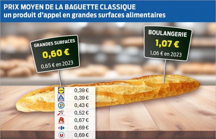 Boulangerie – Où acheter votre baguette au meilleur prix ? – Actualités – .