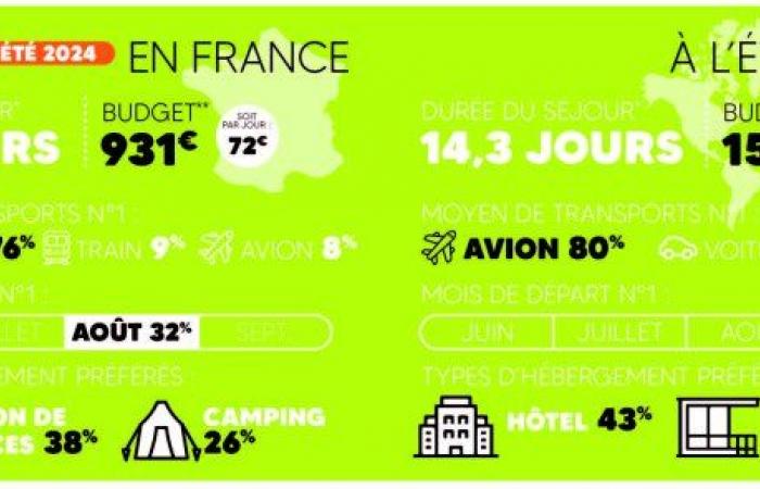 Budget 1225e, 27% des Français partent en juillet