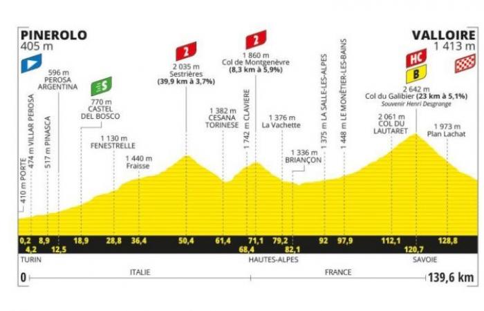 TDF. Tour de France – The 4th stage… Pinerolo-Valloire via Galibier – .