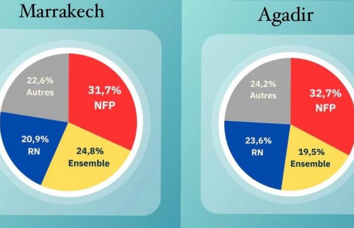 Les Français du Maroc votent massivement à gauche mais placent l’extrême droite en 3ème position – .