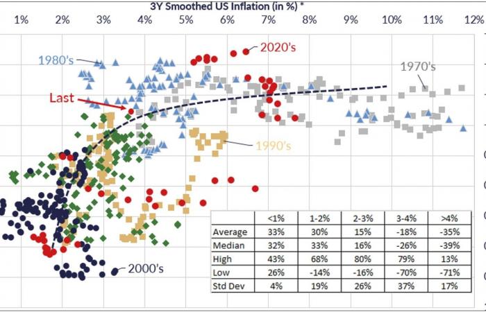 Inflation et corrélations au cœur de l’allocation d’actifs