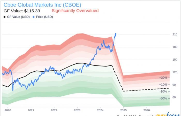 Vente
      d'actions
      d'initiés
      chez
      CBOE
      Global
      Markets
      Inc
      (CBOE)
      par
      la
      vice-présidente
      exécutive
      et
      directrice
      financière
      Jill
      Griebenow
      –
      Mon
      blog