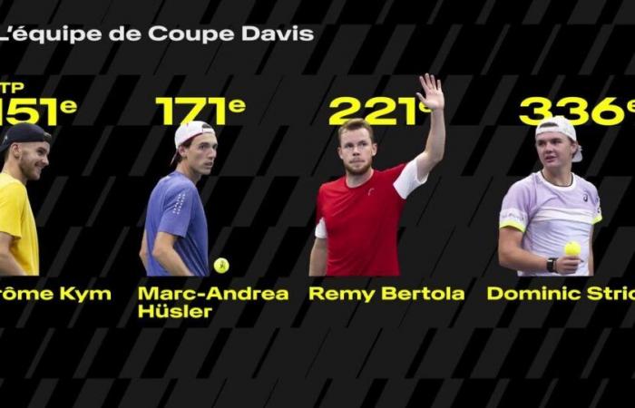 Dix ans après le titre de la Coupe Davis, où en est la relève du tennis suisse ? – rts.ch