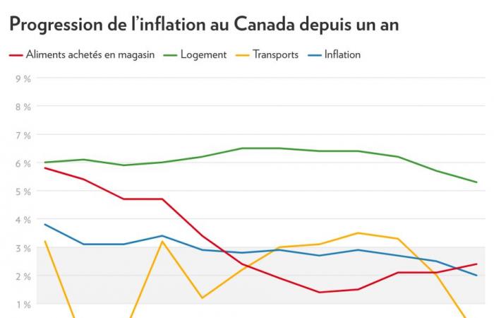 Canada | La fin de la guerre contre l’inflation?