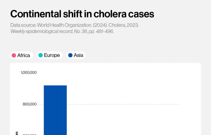 L’urgence choléra en cinq graphiques