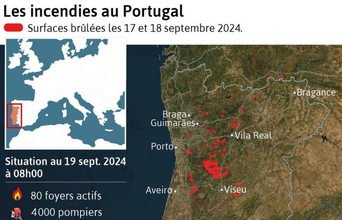 Les incendies perdent en intensité, les pompiers restent fortement mobilisés