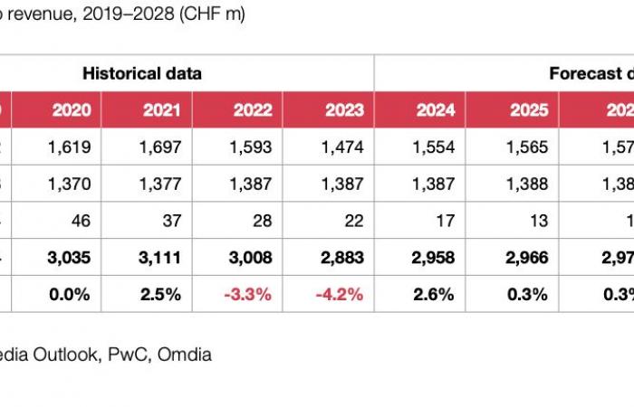 Perspectives du marché du divertissement et des médias en Suisse 2024-2028