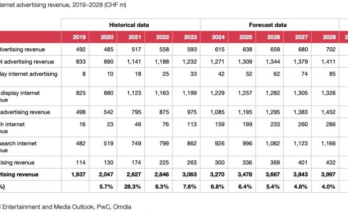 Perspectives du marché du divertissement et des médias en Suisse 2024-2028