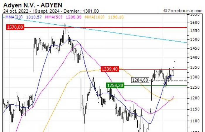 Adyen NV : La tendance devrait reprendre