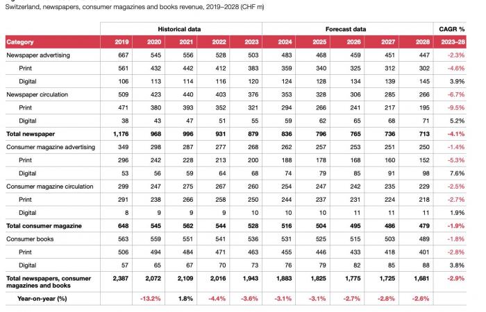 Perspectives du marché du divertissement et des médias en Suisse 2024-2028