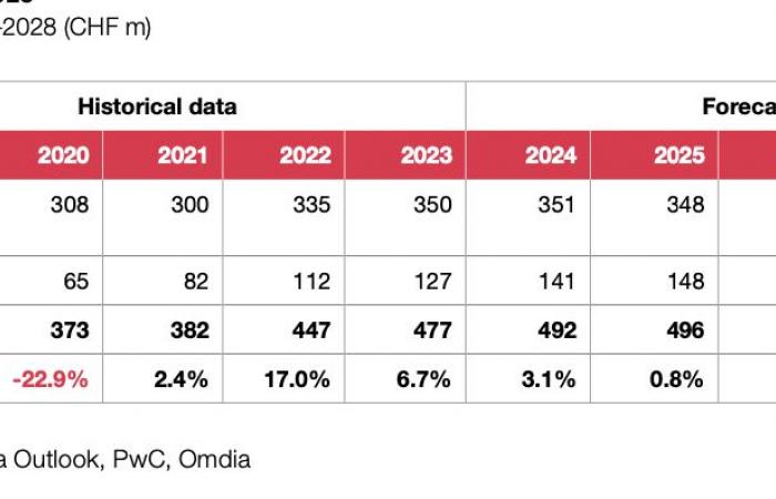 Perspectives du marché du divertissement et des médias en Suisse 2024-2028