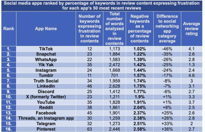 Quelles sont les applications de médias sociaux les plus frustrantes ?