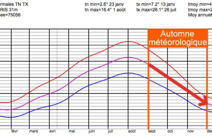 Que signifie l’équinoxe d’automne ? 21/09/2024