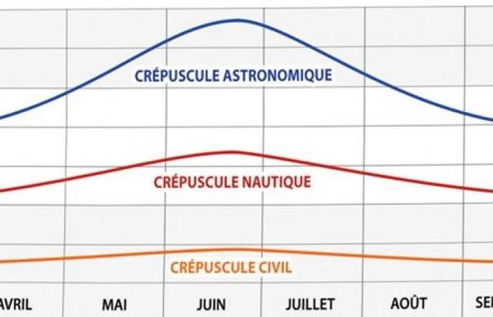 Que signifie l’équinoxe d’automne ? 21/09/2024