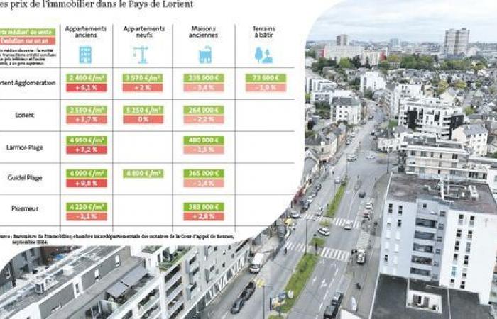 où sont les prix de l’immobilier ? [Infographie]