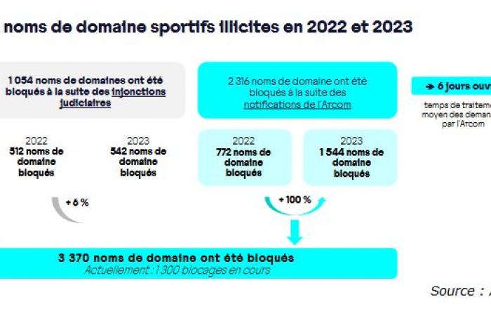 En huit mois, Arcom a bloqué 1 922 services illégaux