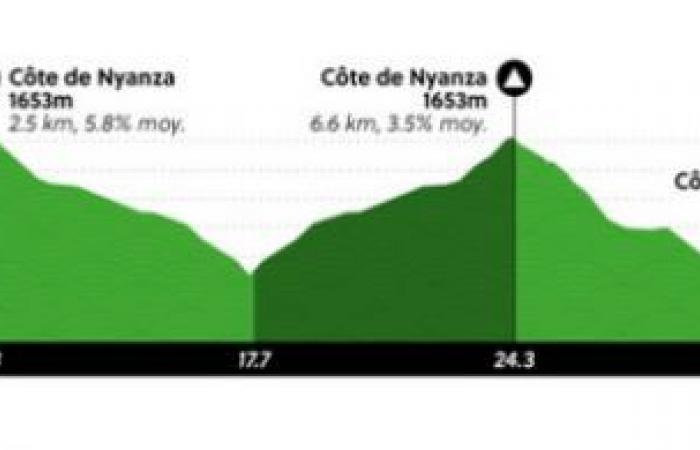 Vélo. Route – Mondiaux – Les Mondiaux 2025 au Rwanda… un parcours ultra difficile