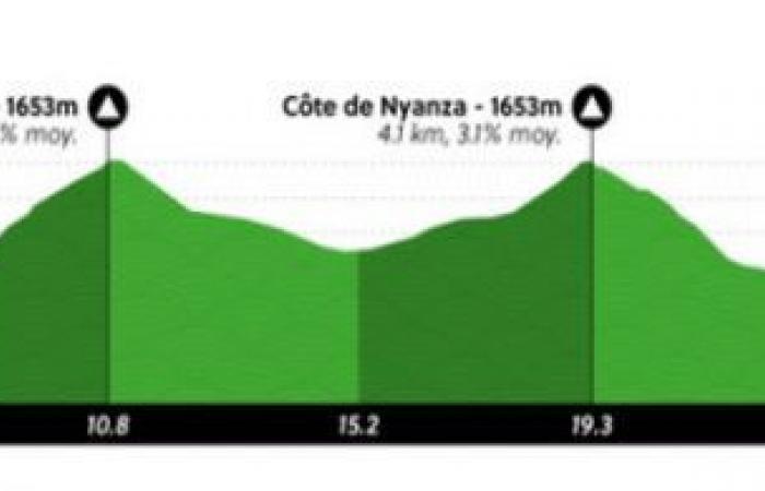 Vélo. Route – Mondiaux – Les Mondiaux 2025 au Rwanda… un parcours ultra difficile