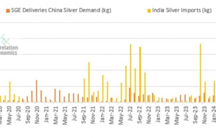 Ruée vers l’argent physique en Inde