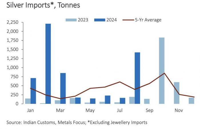 Ruée vers l’argent physique en Inde