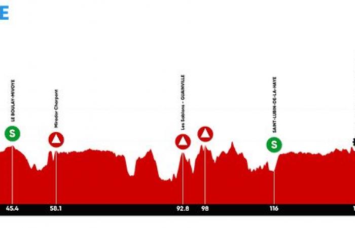 Tour d’Eure-et-Loir 2024: The detailed route