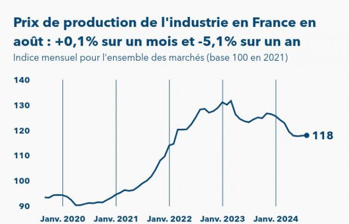 Les prix de production de l’industrie française augmentent de 0,1% en août 2024