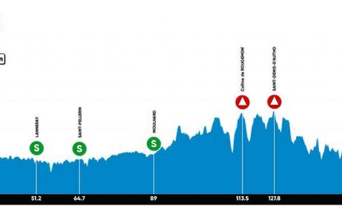 Tour d’Eure-et-Loir 2024: The detailed route