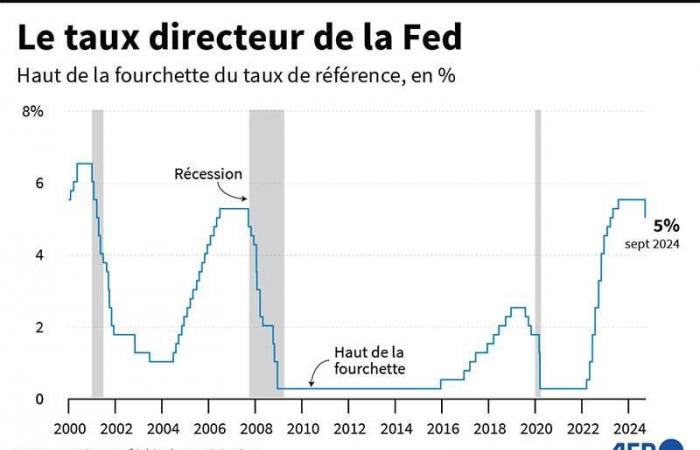 L’inflation ralentit en août aux Etats-Unis, selon l’indice préféré de la Fed