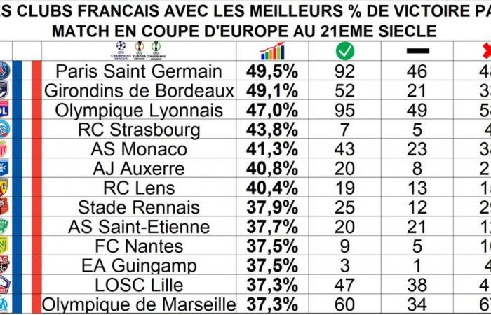 La suite de l’info autour des Girondins (Bordeaux et les victoires européennes, Moulin sur Biumla, Ndombassi signe en Ukraine, Maja marque encore…)