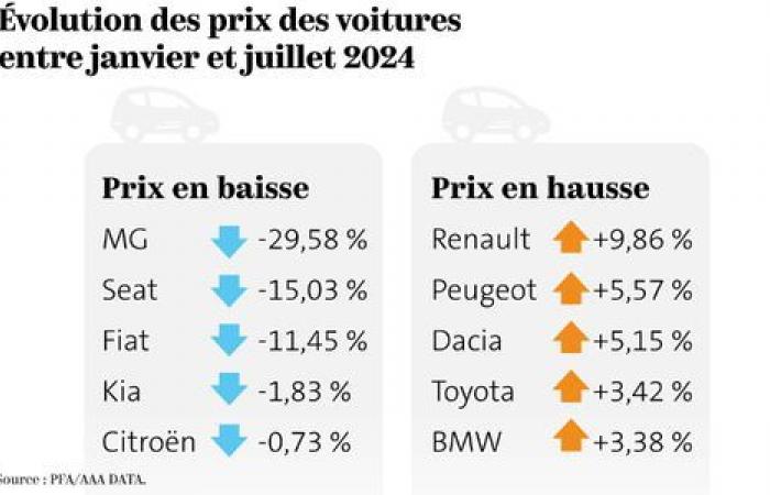 la baisse des ventes de voitures fait baisser les prix