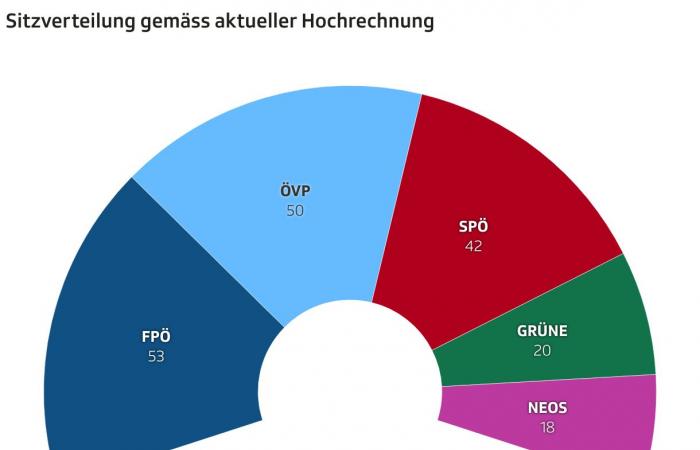 Glissement à droite en Autriche – Un chancelier empêché et une coalition de perdants ? -Nouvelles