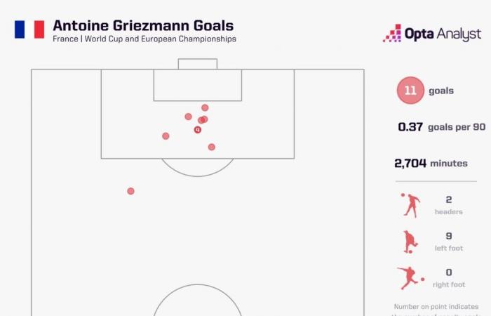 Les statistiques montrent pourquoi Antoine Griezmann devrait être considéré comme l’un des meilleurs français de tous les temps