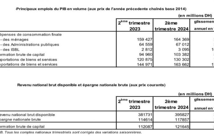 La croissance économique ralentit au 2ème trimestre 2024 (+2,4%)