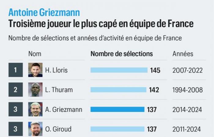 DIRECT. Deschamps, Barnier, Mbappé… les réactions se multiplient après l’abandon de Griezmann, suivez notre direct