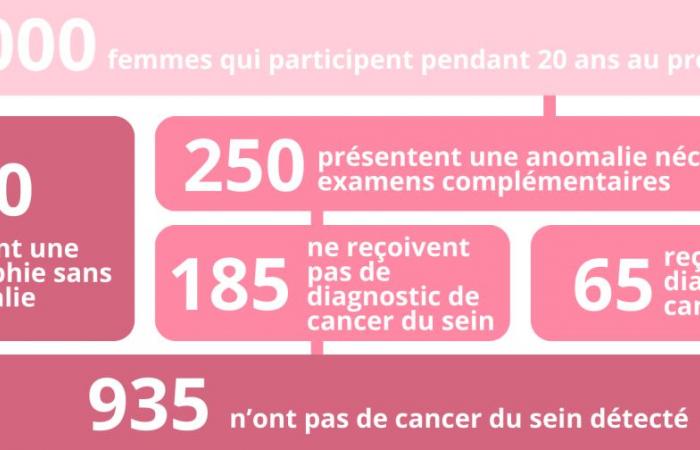 Seulement 57 % des femmes subissent un dépistage du cancer du sein