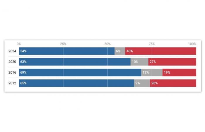 Le vote hispanique pourrait coûter l’élection à Kamala Harris