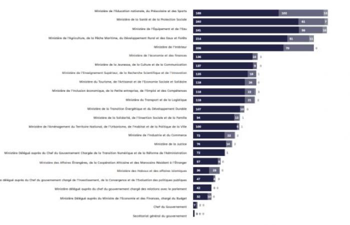 Un rapport montre comment le gouvernement se démarque par son silence face aux questions des députés – Telquel.ma