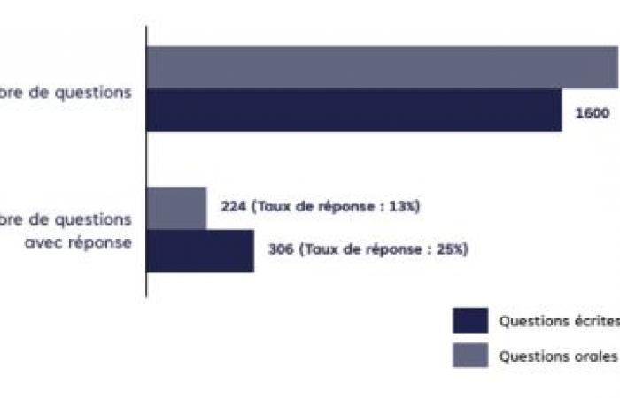 Un rapport montre comment le gouvernement se démarque par son silence face aux questions des députés – Telquel.ma