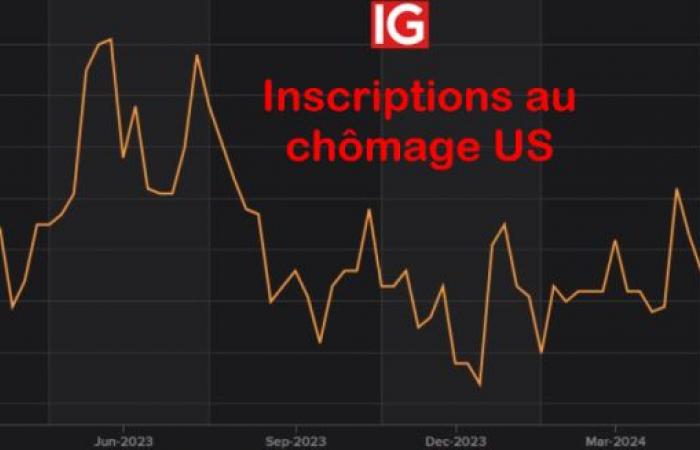 Les marchés et la Fed ne sont pas alignés devant l’éclatement des chiffres sur l’emploi américain