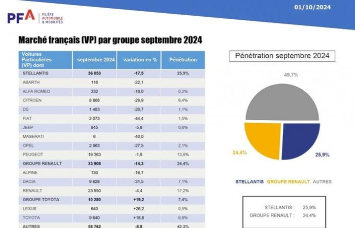 Le marché automobile toujours en baisse, mais l’électrique en hausse