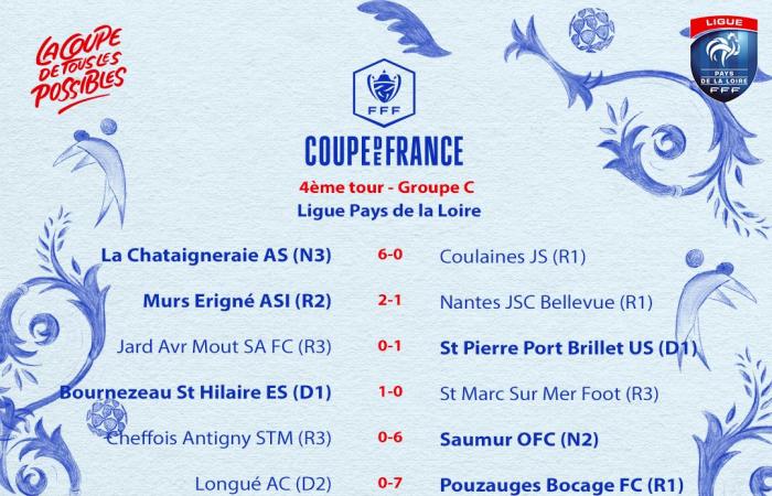 Les 43 se sont qualifiés pour le tirage au sort de ce soir ! – Ligue de Football des Pays de la Loire