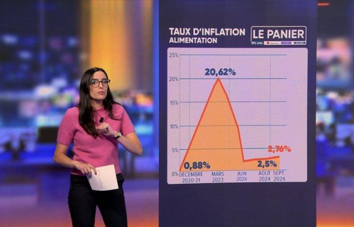 l’inflation s’accélère et impacte le prix des produits appréciés des Belges