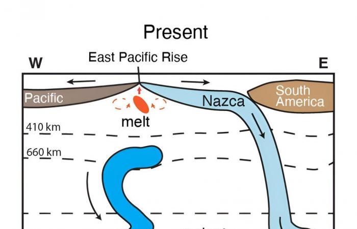 La découverte d’une mystérieuse zone de subduction sous le Pacifique redéfinit notre compréhension de la Terre !