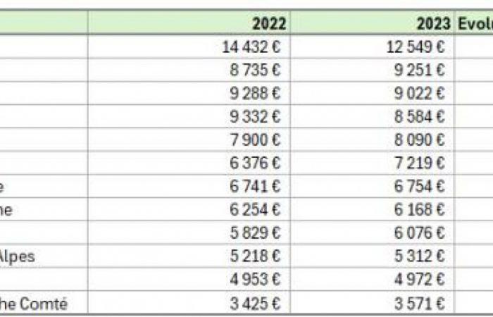 La Bourgogne-Franche-Comté a le prix du foncier agricole le plus bas de France